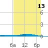 Park Channel tide chart for Thursday, July 13, 2023
