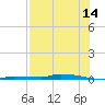 Park Channel tide chart for Friday, July 14, 2023
