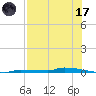 Park Channel tide chart for Monday, July 17, 2023