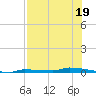 Park Channel tide chart for Wednesday, July 19, 2023