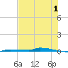 Park Channel tide chart for Saturday, July 1, 2023