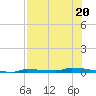 Park Channel tide chart for Thursday, July 20, 2023