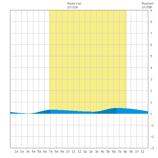 Park Channel tide chart for Friday, July 21, 2023
