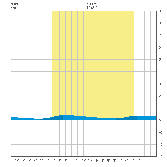 Park Channel tide chart for Monday, July 24, 2023
