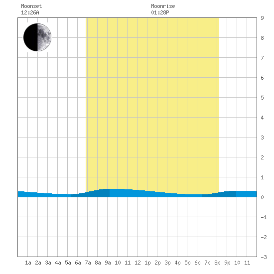 Park Channel tide chart for Tuesday, July 25, 2023