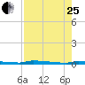 Park Channel tide chart for Tuesday, July 25, 2023