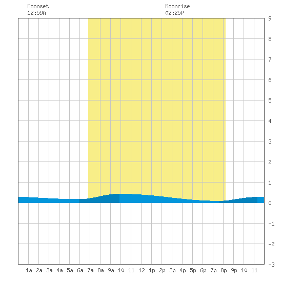 Park Channel tide chart for Wednesday, July 26, 2023