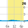 Park Channel tide chart for Wednesday, July 26, 2023