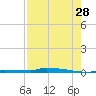 Park Channel tide chart for Friday, July 28, 2023