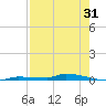 Park Channel tide chart for Monday, July 31, 2023