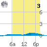 Park Channel tide chart for Monday, July 3, 2023