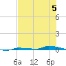 Park Channel tide chart for Wednesday, July 5, 2023