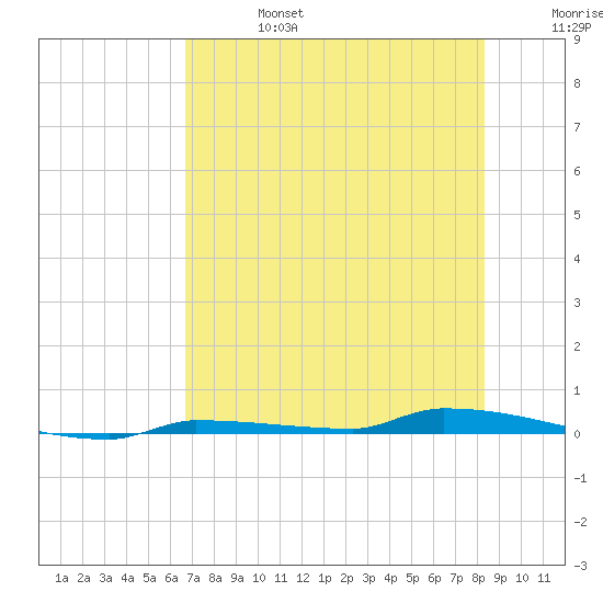 Park Channel tide chart for Thursday, July 6, 2023
