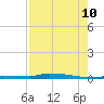 Park Channel tide chart for Thursday, August 10, 2023