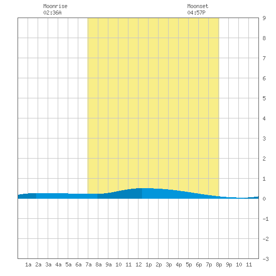 Park Channel tide chart for Friday, August 11, 2023