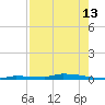 Park Channel tide chart for Sunday, August 13, 2023