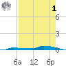 Park Channel tide chart for Tuesday, August 1, 2023