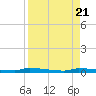 Park Channel tide chart for Monday, August 21, 2023