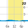 Park Channel tide chart for Tuesday, August 22, 2023