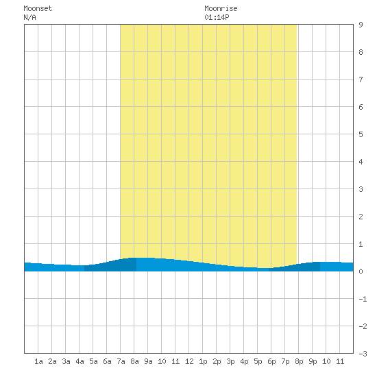 Park Channel tide chart for Wednesday, August 23, 2023