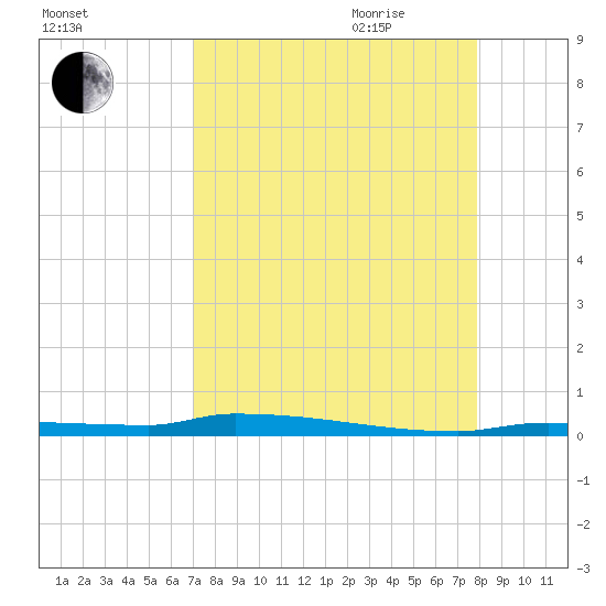 Park Channel tide chart for Thursday, August 24, 2023