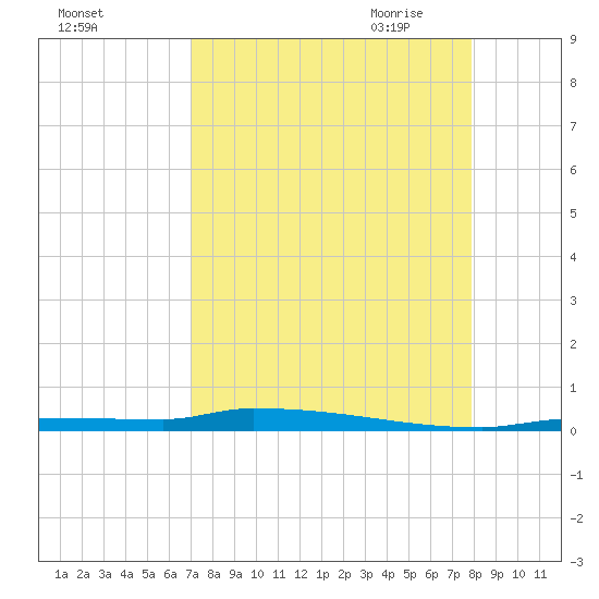 Park Channel tide chart for Friday, August 25, 2023