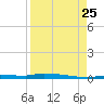 Park Channel tide chart for Friday, August 25, 2023