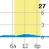Park Channel tide chart for Sunday, August 27, 2023