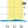 Park Channel tide chart for Monday, August 28, 2023