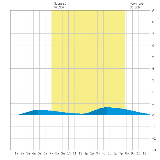 Park Channel tide chart for Thursday, August 31, 2023