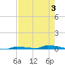 Park Channel tide chart for Thursday, August 3, 2023