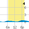 Park Channel tide chart for Friday, August 4, 2023