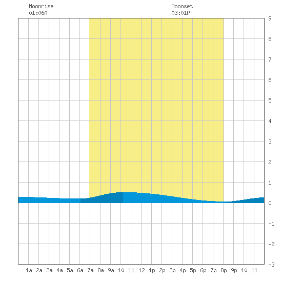 Park Channel tide chart for Wednesday, August 9, 2023