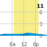 Park Channel tide chart for Monday, September 11, 2023