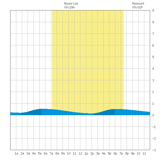 Park Channel tide chart for Sunday, September 17, 2023