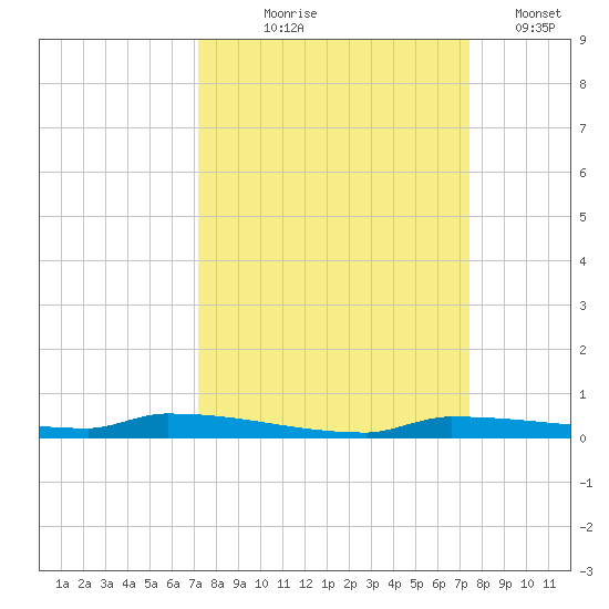 Park Channel tide chart for Monday, September 18, 2023