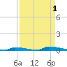 Park Channel tide chart for Friday, September 1, 2023