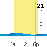 Park Channel tide chart for Thursday, September 21, 2023
