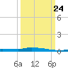 Park Channel tide chart for Sunday, September 24, 2023