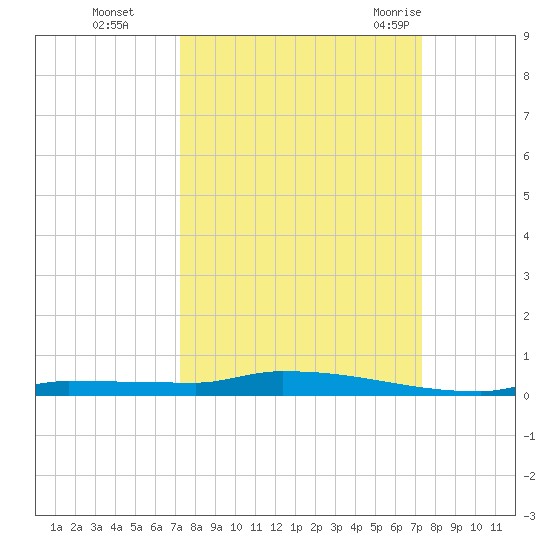 Park Channel tide chart for Monday, September 25, 2023