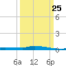 Park Channel tide chart for Monday, September 25, 2023