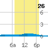 Park Channel tide chart for Tuesday, September 26, 2023