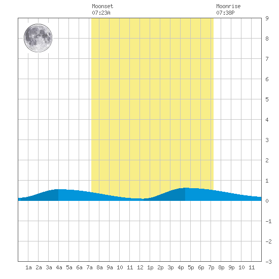 Park Channel tide chart for Friday, September 29, 2023