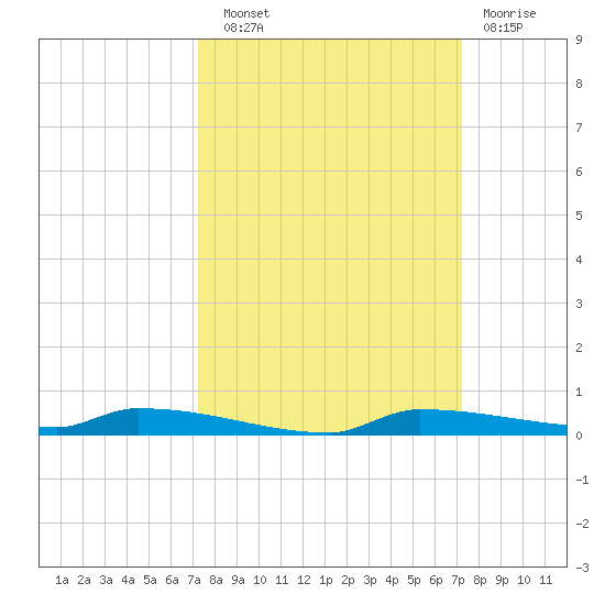 Park Channel tide chart for Saturday, September 30, 2023