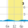 Park Channel tide chart for Sunday, September 3, 2023
