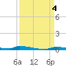 Park Channel tide chart for Monday, September 4, 2023