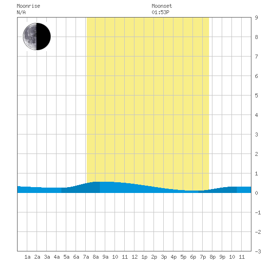 Park Channel tide chart for Wednesday, September 6, 2023