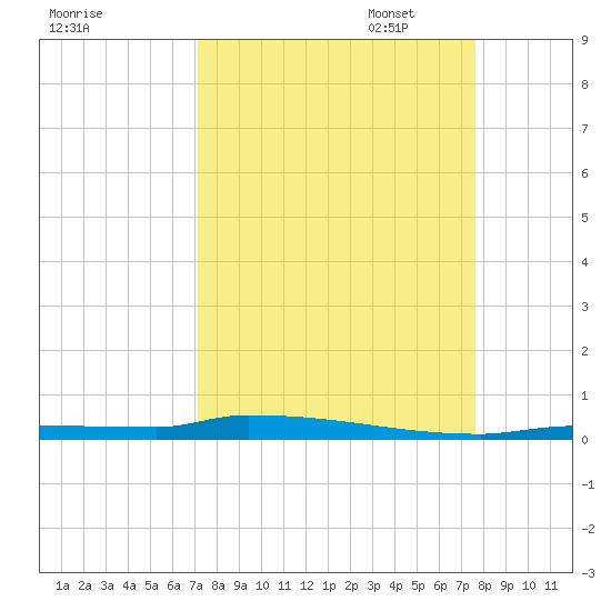Park Channel tide chart for Thursday, September 7, 2023