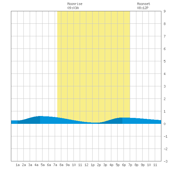 Park Channel tide chart for Monday, October 16, 2023