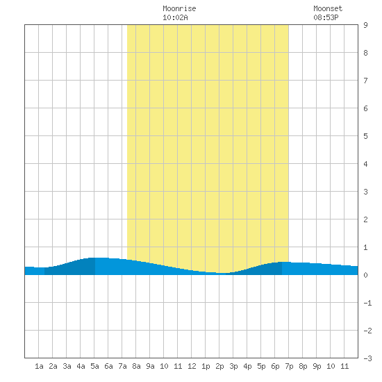 Park Channel tide chart for Tuesday, October 17, 2023